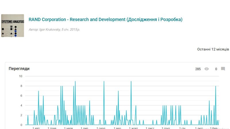 Графік-про-кількість-переглядів-статті-про-RAND-Corporation-у-блозі-DSS-BI-consult