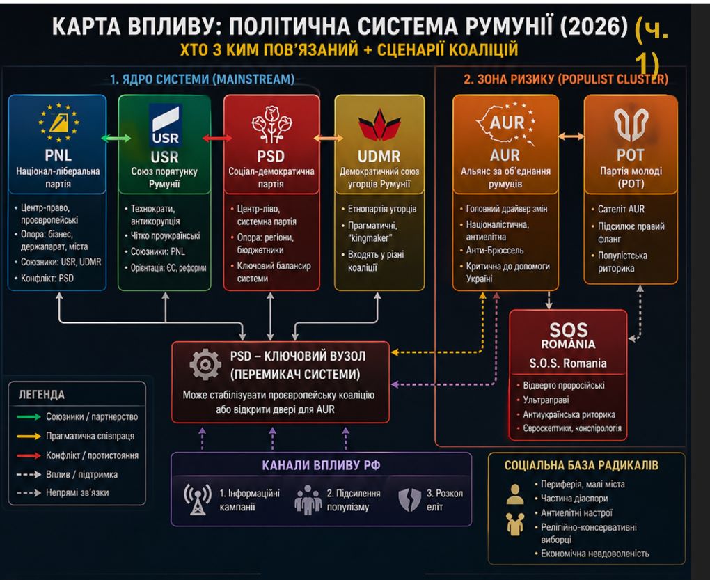 Румунія політична карта впливу, частина 1 - хто з ким