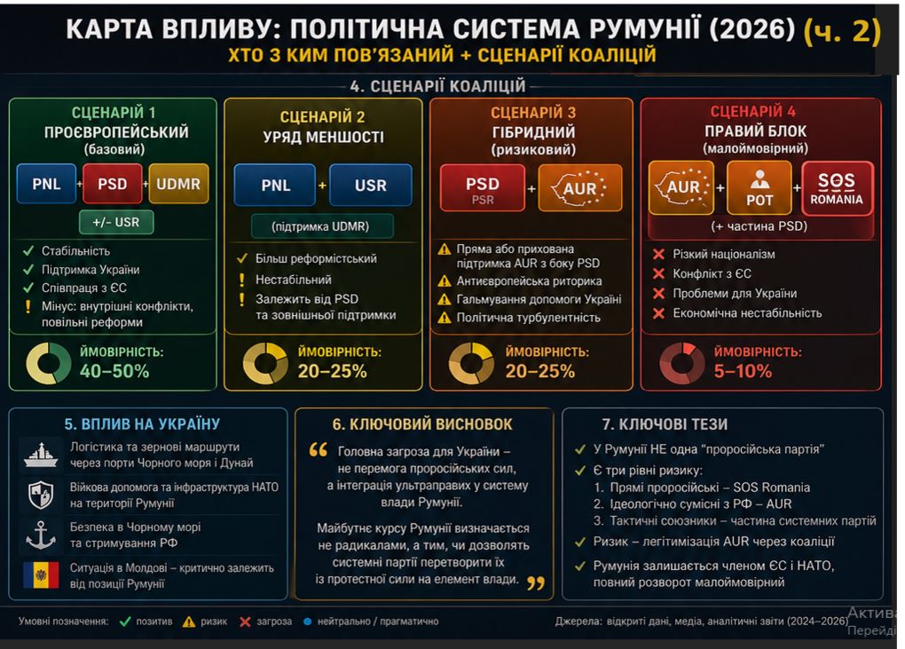 Румунія Сценарій можливих коаліцій політичних партій